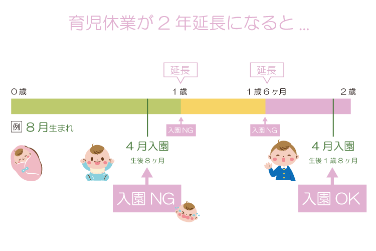 育児休業が2年延長の場合