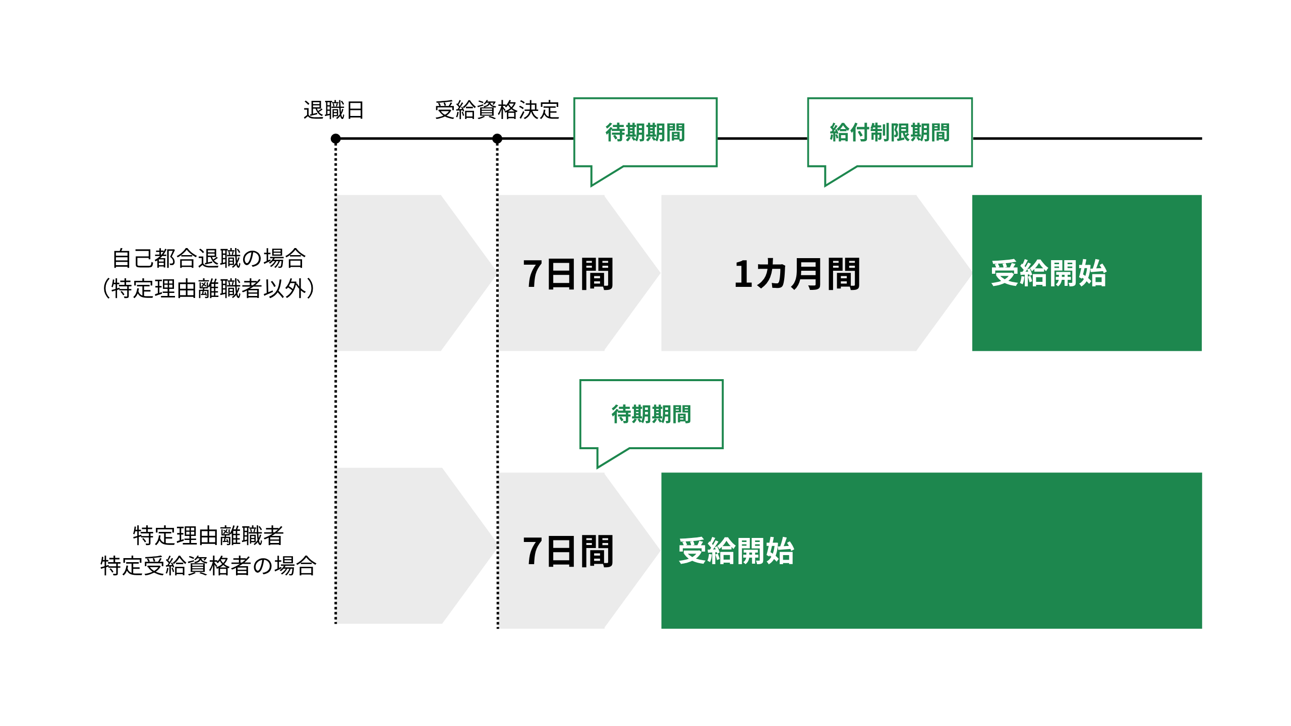 給付制限期間の違い