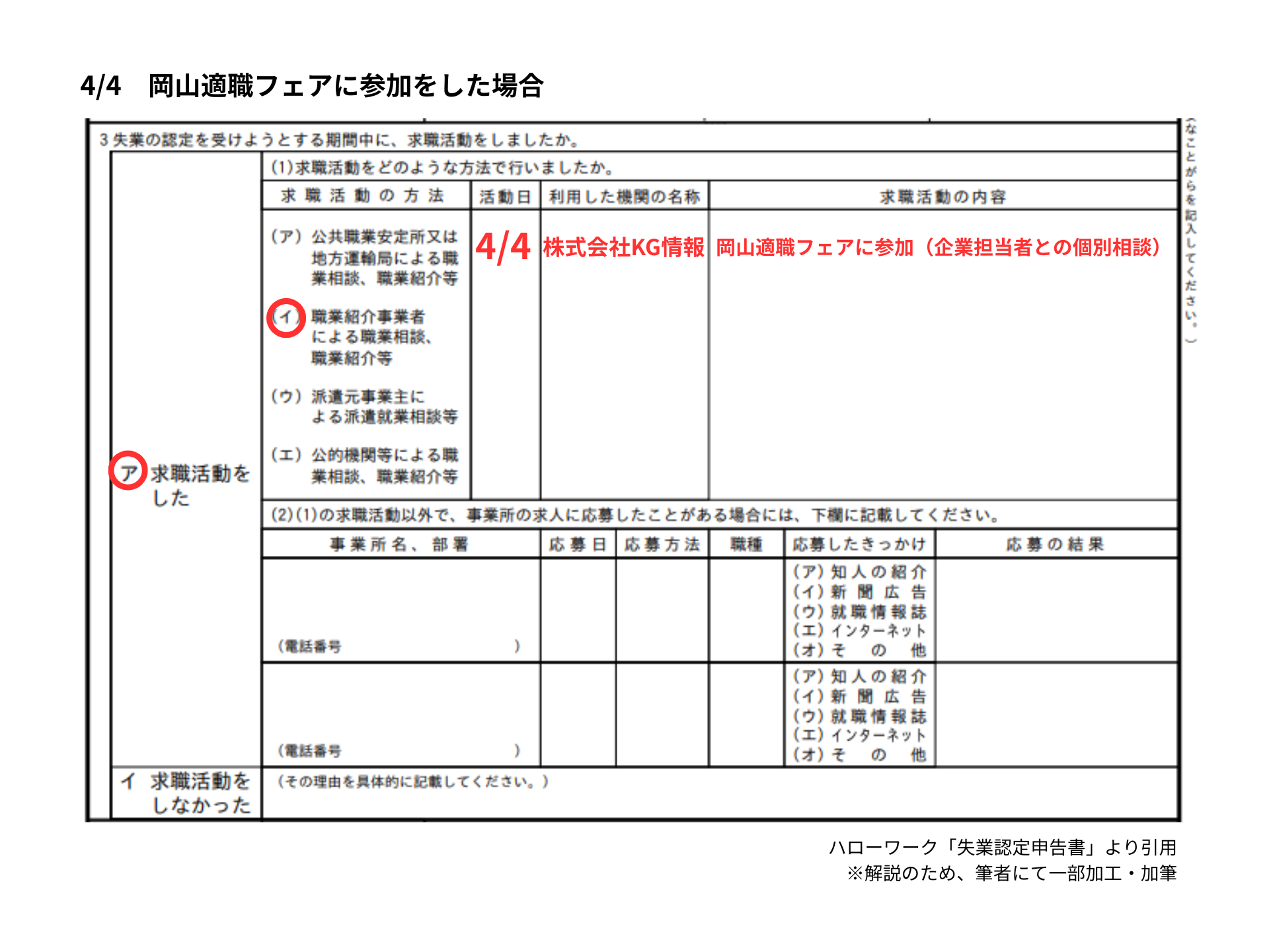 失業認定申告書の記入例画像。4月4日の「岡山適職フェア」に参加した場合の書き方が示されています。「求職活動の方法」欄は（イ）に丸がつき、活動日に「4/4」、利用した機関の名称に「株式会社KG情報」、求職活動の内容に「岡山適職フェアに参加（企業担当者との個別相談）」と赤い文字で記入されています。また、左側の「求職活動をした」の（ア）にも赤い丸がついています。