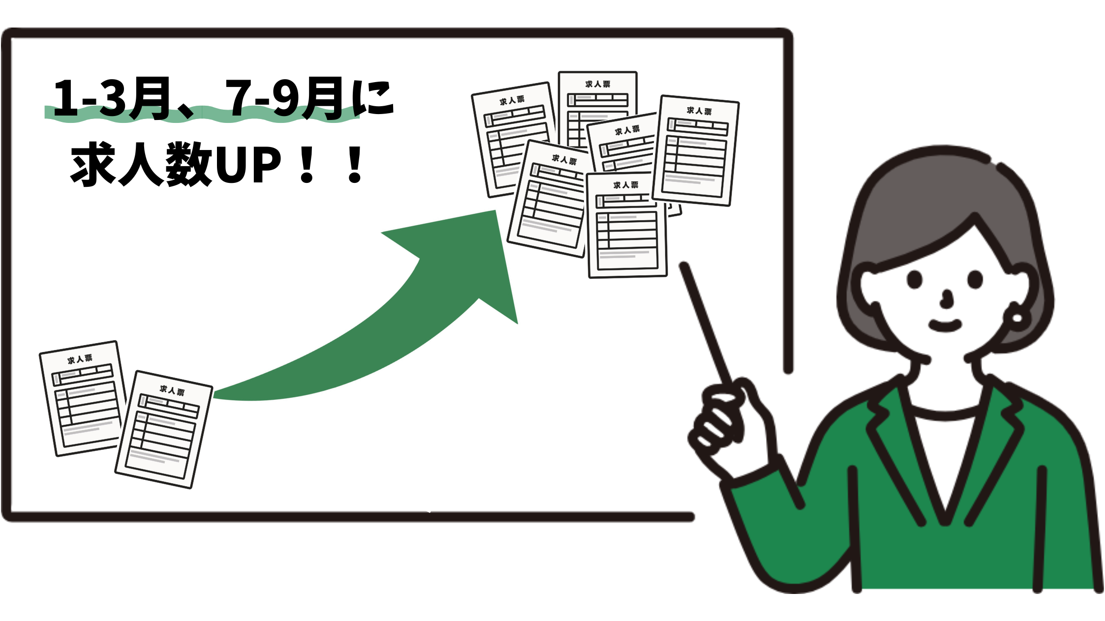求人数は1-3月、7-9月に増加